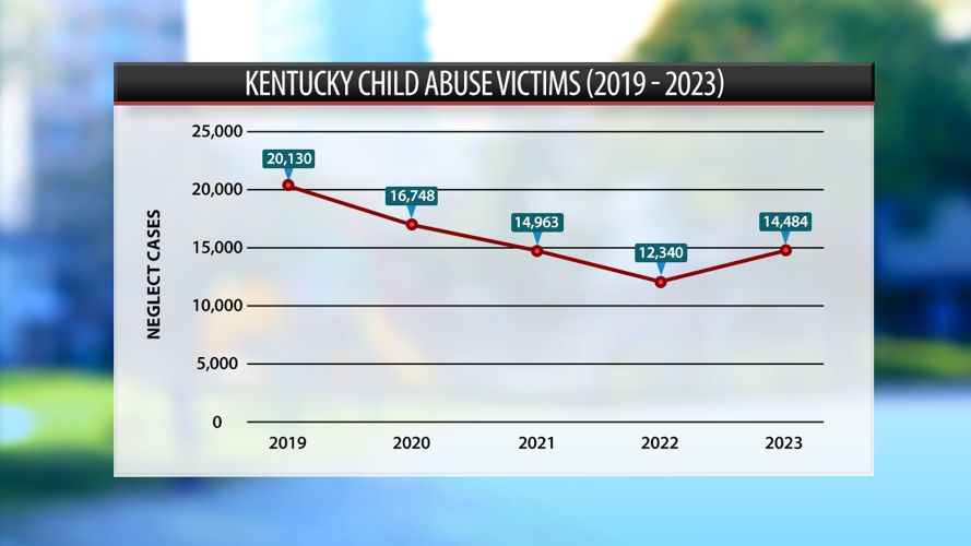 Kentucky childhood abuse victims chart