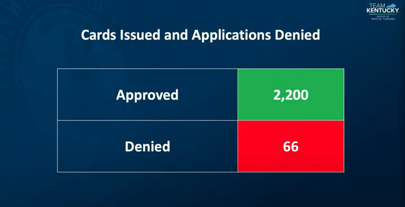 2,200 Medical Marijuana Cards approved in Kentucky before the end of January 2025