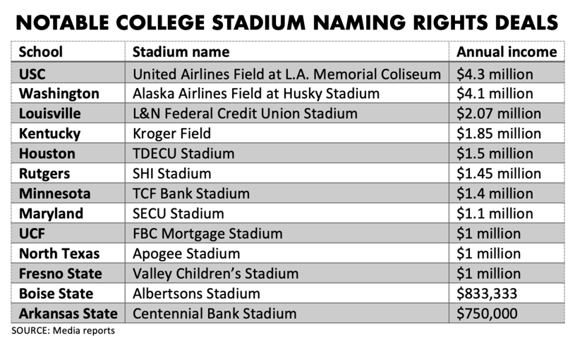 Naming rights chart