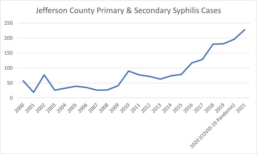 Jefferson County primary and secondary syphilis cases.jpg