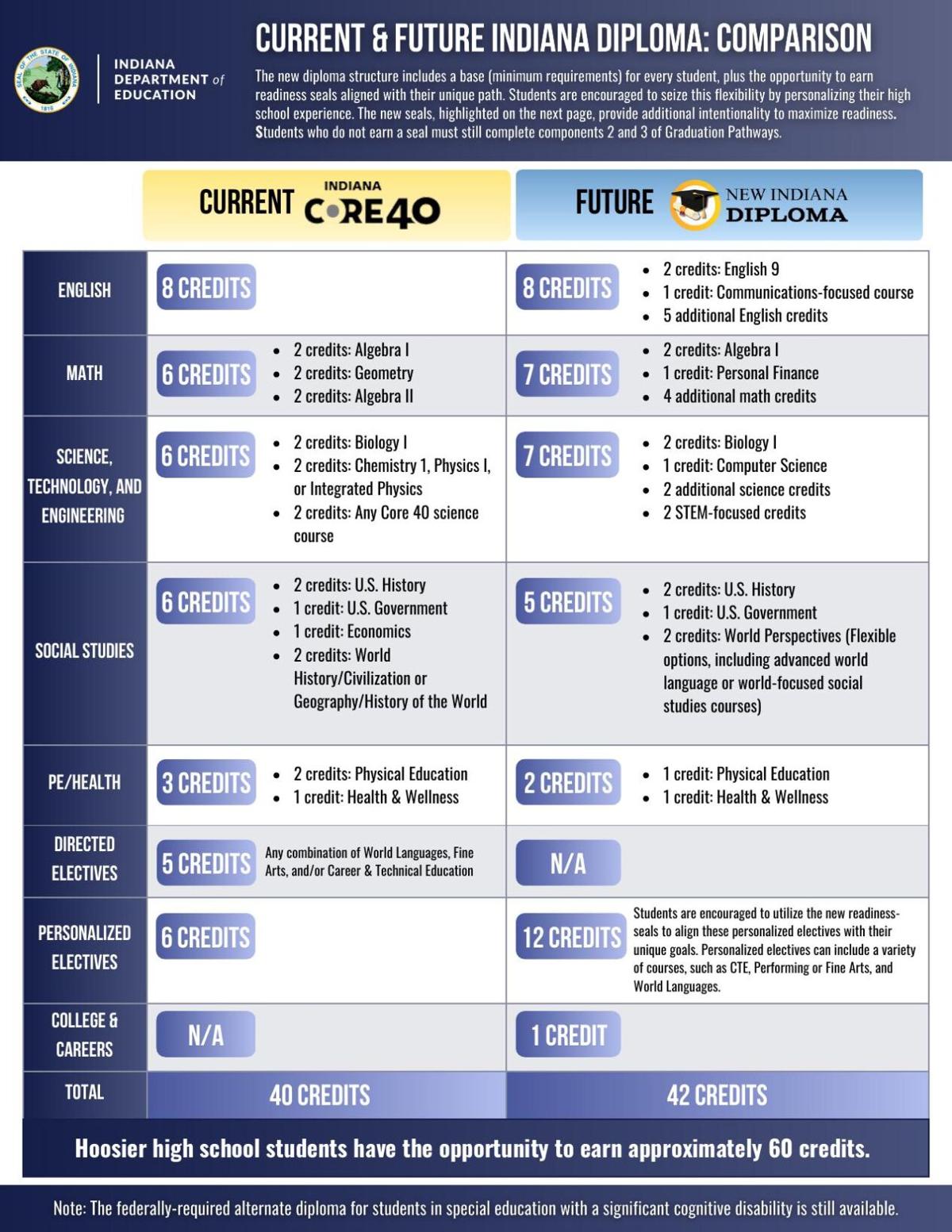 Proposed Indiana Degree Requirements