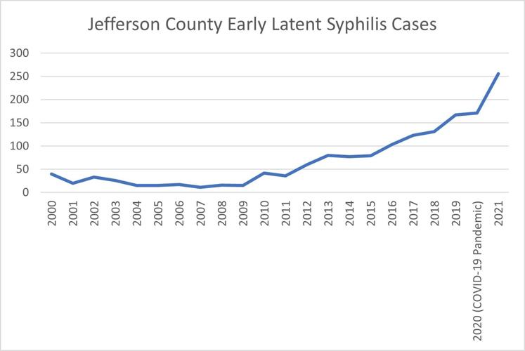 Jefferson County early latent syphilis cases.jpg