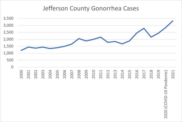 Jefferson County Gonorrhea cases.jpg