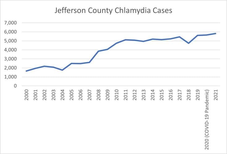 Jefferson County Chlamydia cases.jpg