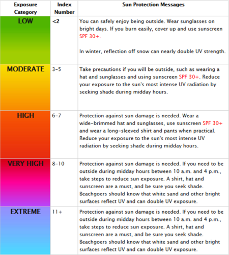 uv index categories.PNG