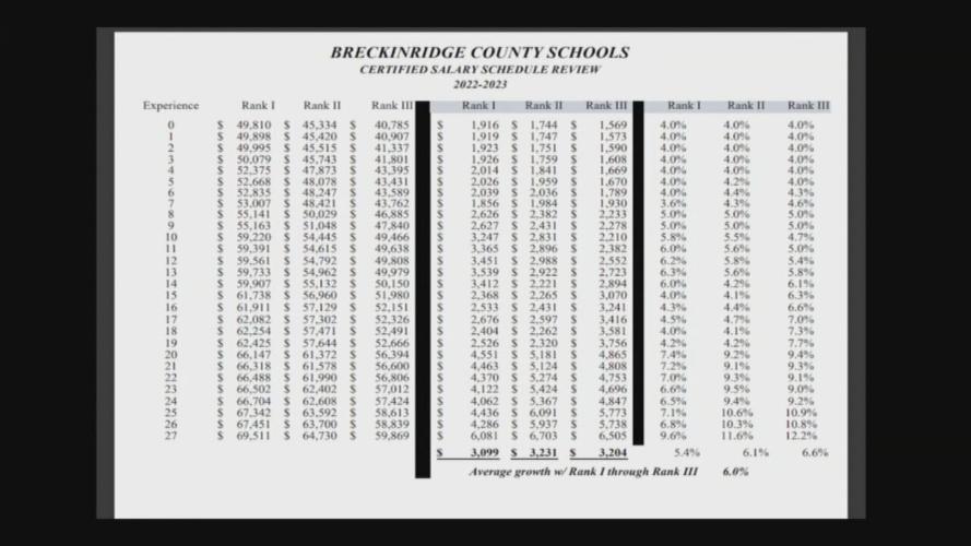 Breckinridge County Schools salary schedule 22-23