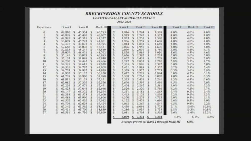 Breckinridge County teachers to get average 6% raise instead of