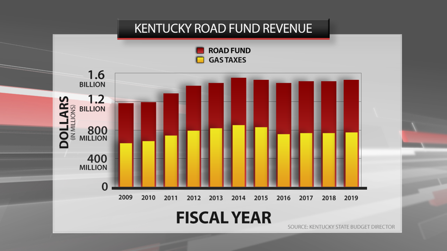Kentucky road fund revenues