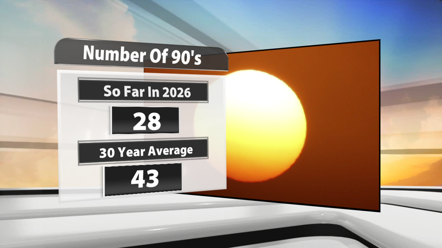 wx083026RD Number Of 90s.png