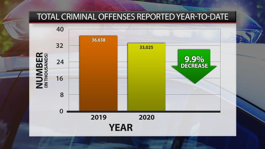 Total offenses reported