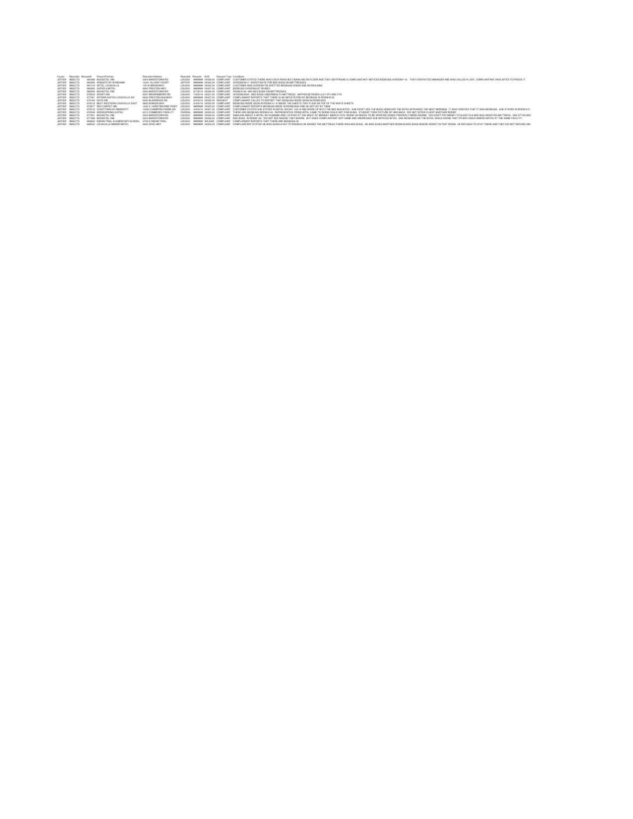 2019 Louisville Bed Bug Complaints