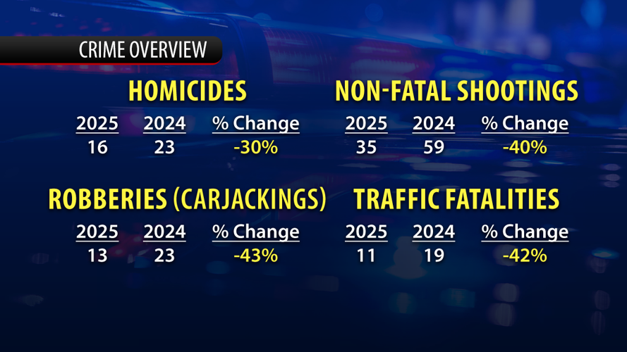 Crime Overview % Change_headline.png