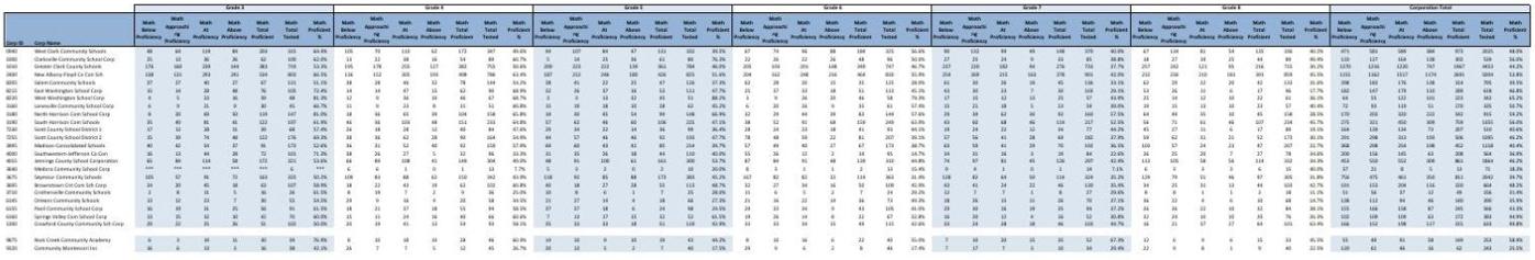 Southern Indiana math results by district.pdf