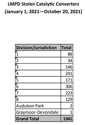 LMPD Stolen Catalytic Converters