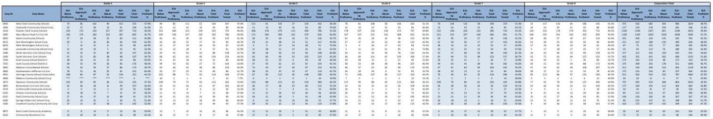Southern Indiana English results by district.pdf