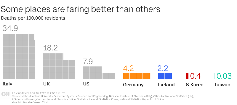 COVID-19 graphic, some places faring better than others, deaths per 100,000 residents