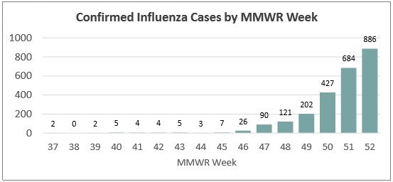 Flu cases in Metro Louisville 2019.jpg