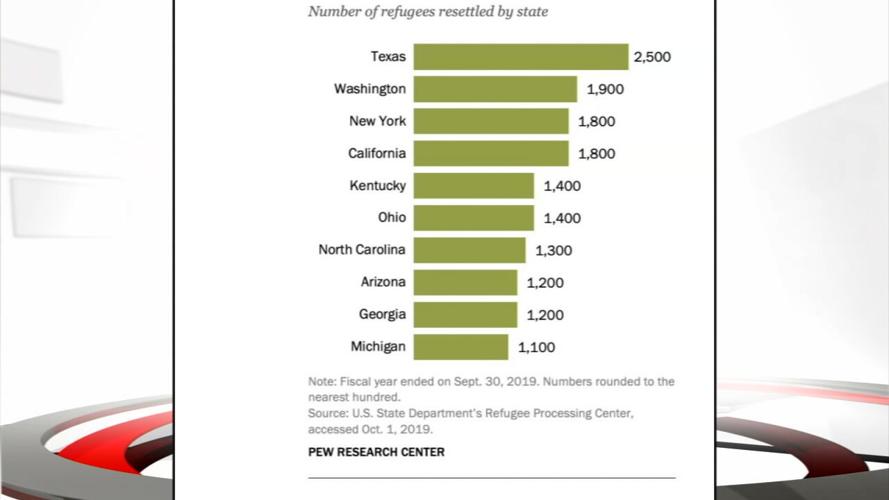 PEW Research Center chart-Number of refugees settled by state.jpeg