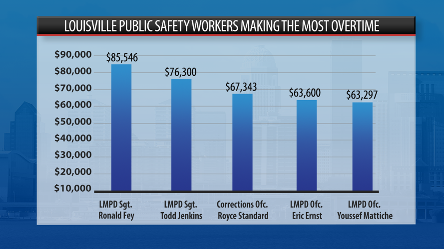 Louisville public safety workers overtime payout graph 2024