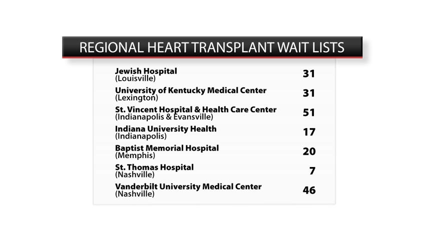 Regional Heart Transplant Wait Lists