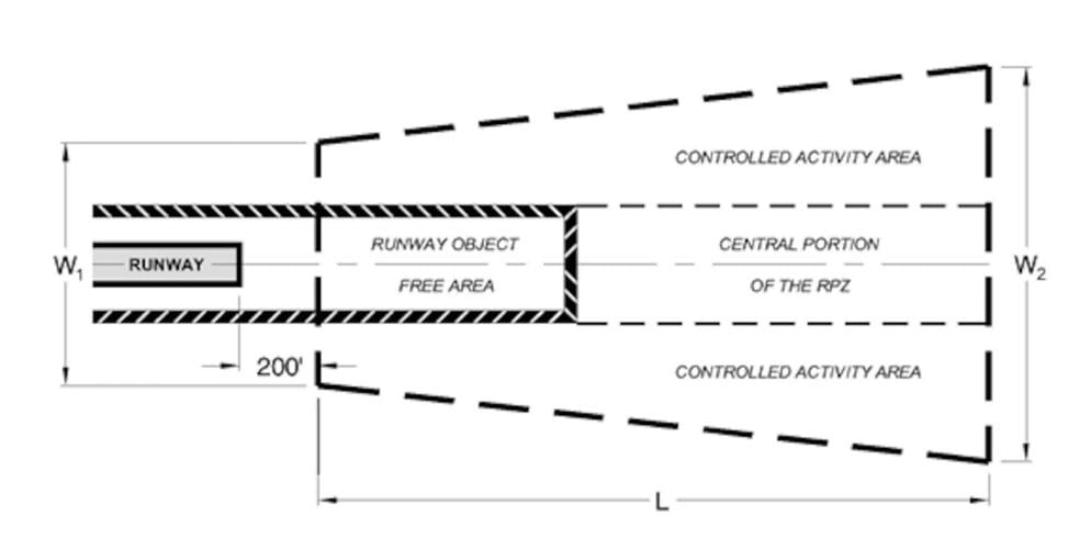 A diagram from FAA guidance outlining a basic Runway Protection Zone.jpg