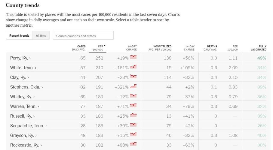 Kentucky Covid counties