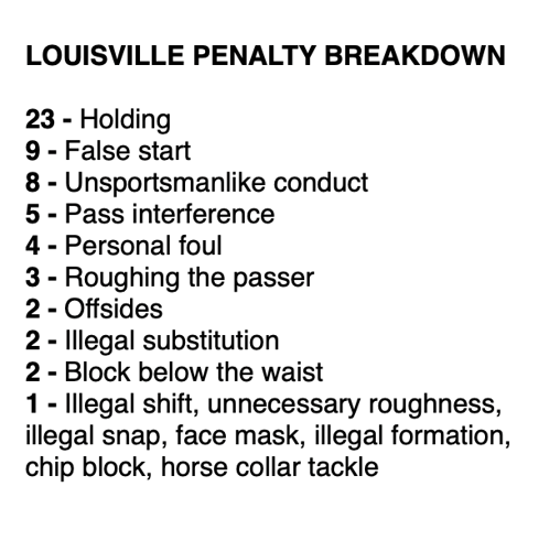 Louisville penalty breakdown