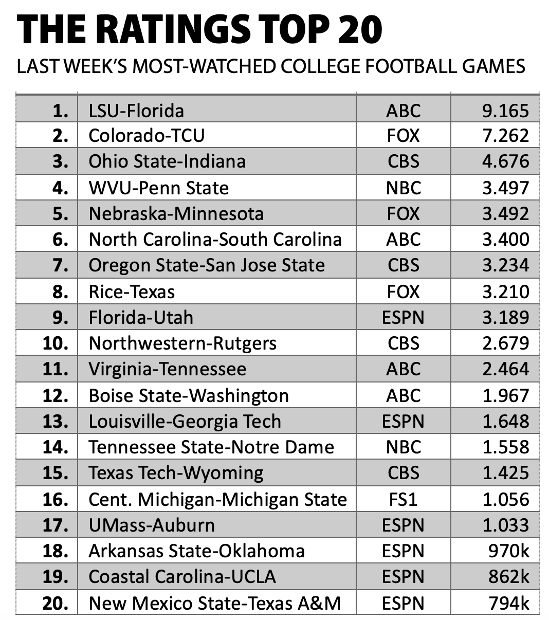 Spectrum, Disney deal returns ESPN for Tennessee football at Florida