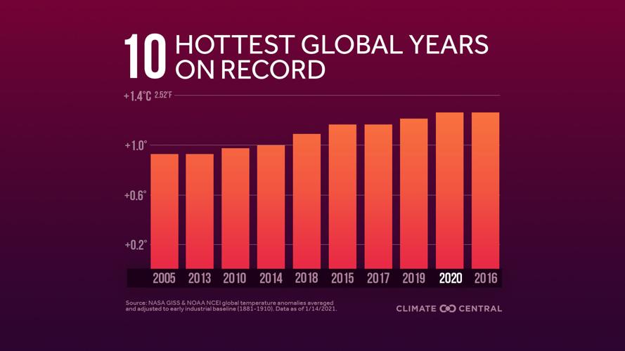 2021_2020EOYGlobalTemp_Top10_en_title_lg.jpg