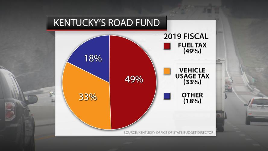 Kentucky road fund breakdown
