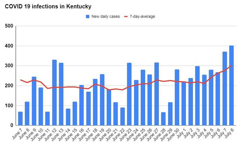 COVID-19 infections in Kentucky through July 8