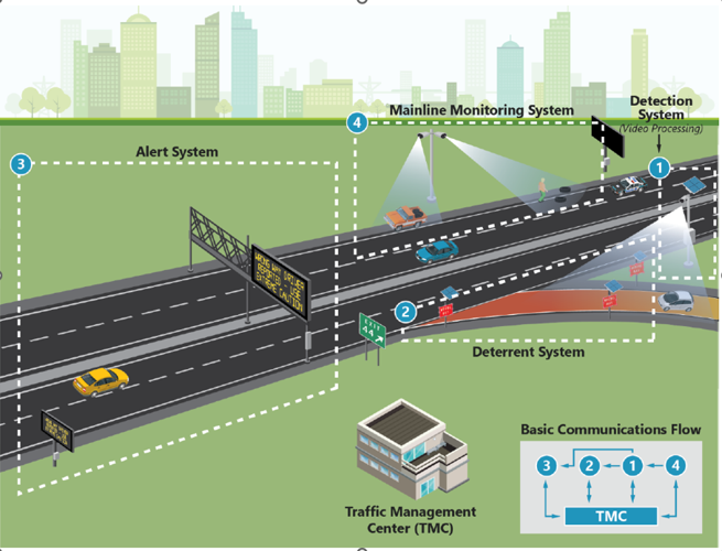 KYTC wrong-way driver detection system - complete system