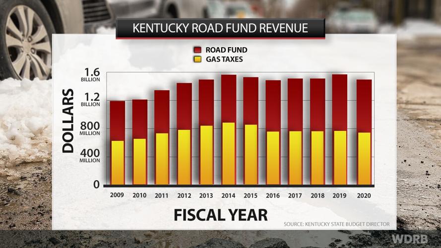Kentucky Road Fund 2020