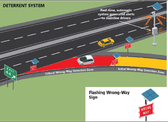 KYTC wrong-way driver deterrent system