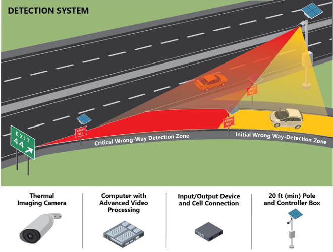 KYTC wrong-way driver detection system