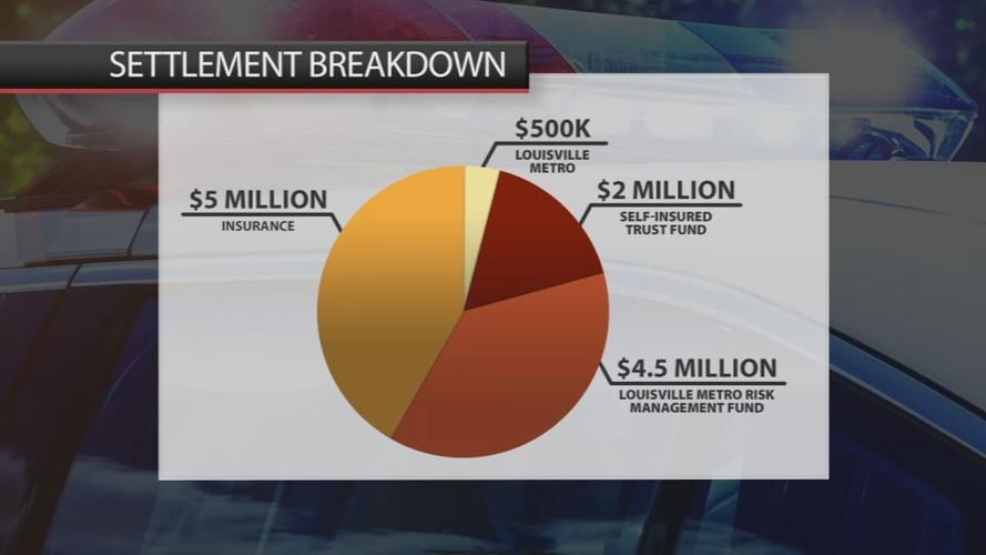Breakdown of Breonna Taylor's wrongful death settlement payment