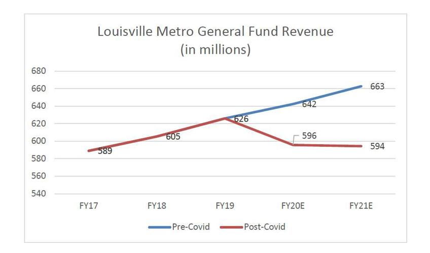 COVID19 Falling Revenue