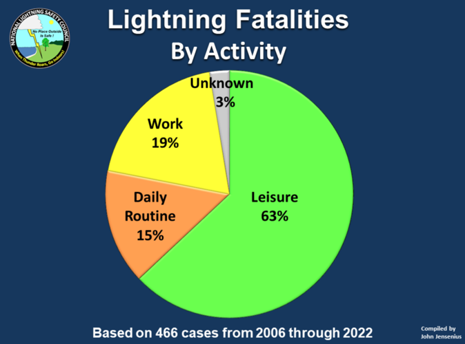 Summary of 2022 National Lightning Deaths Weather Blog