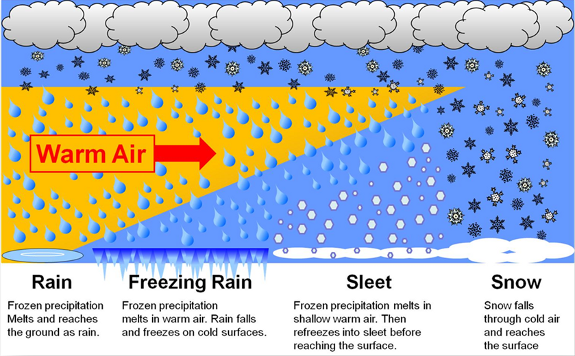 what-s-the-difference-explaining-precipitation-types-weather-blog-wdrb