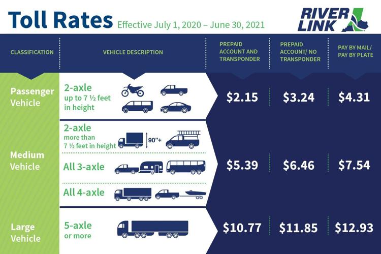 RiverLink new tolls July 1, 2020
