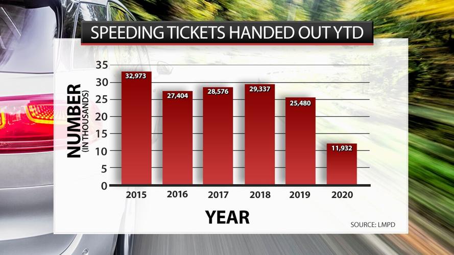 Louisville speeding tickets