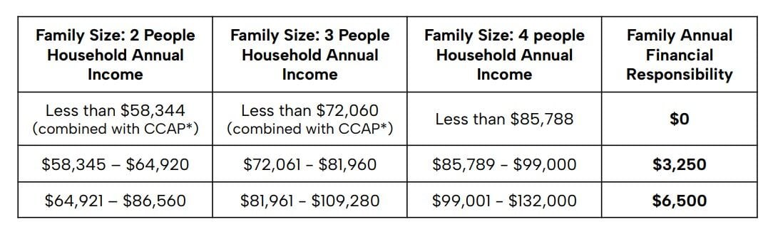 Scholarship tiers
