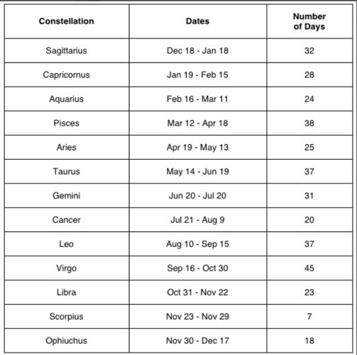 Did NASA Change the Zodiac Signs?!
