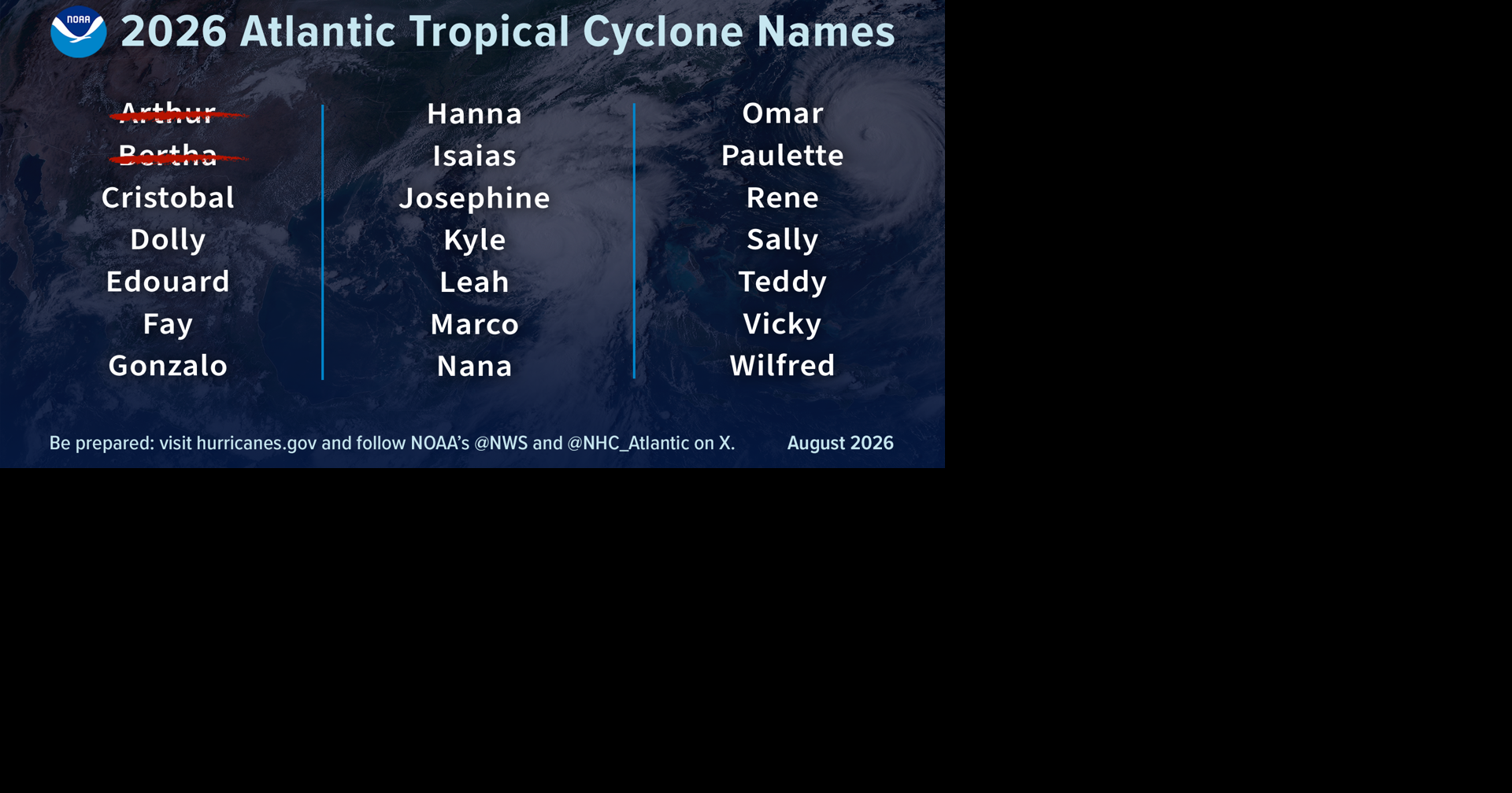 NOAA maintains prediction for below-normal Atlantic hurricane season Aug 6, 2026 Aug 6, 2026 Updated 13 mins ago