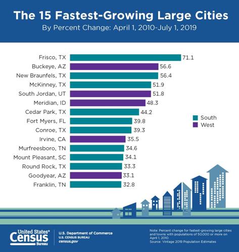 Fastest-growing large cities, Census Bureau graphic
