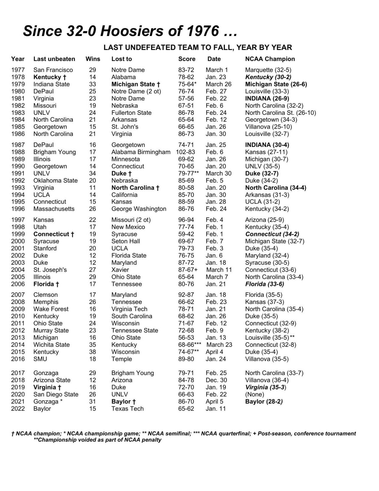 Unbeaten College Basketball Teams