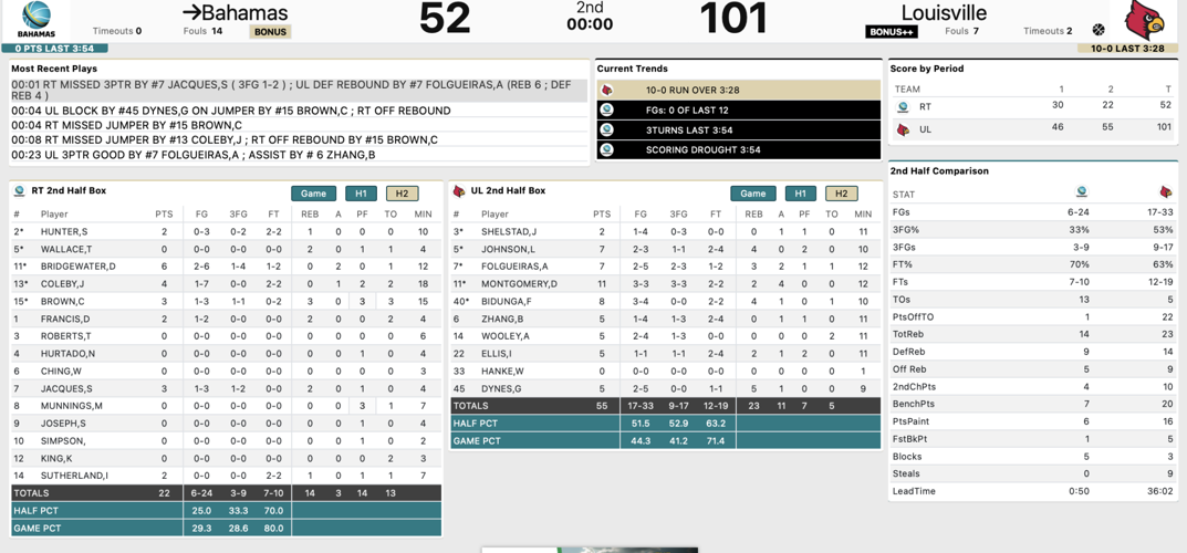 Louisville Bahamas final stats