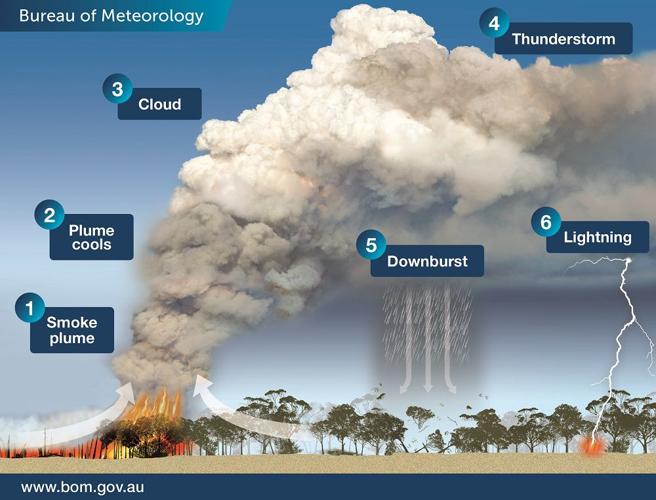 Pyrocumulus diagram