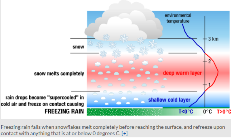 freezing rain formation.PNG