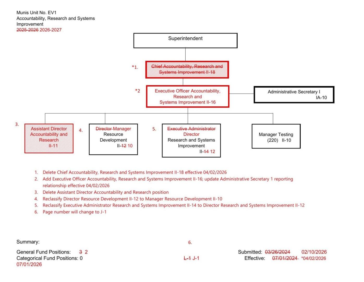 JCPS Accountability, Research, and Systems Improvement organizational chart